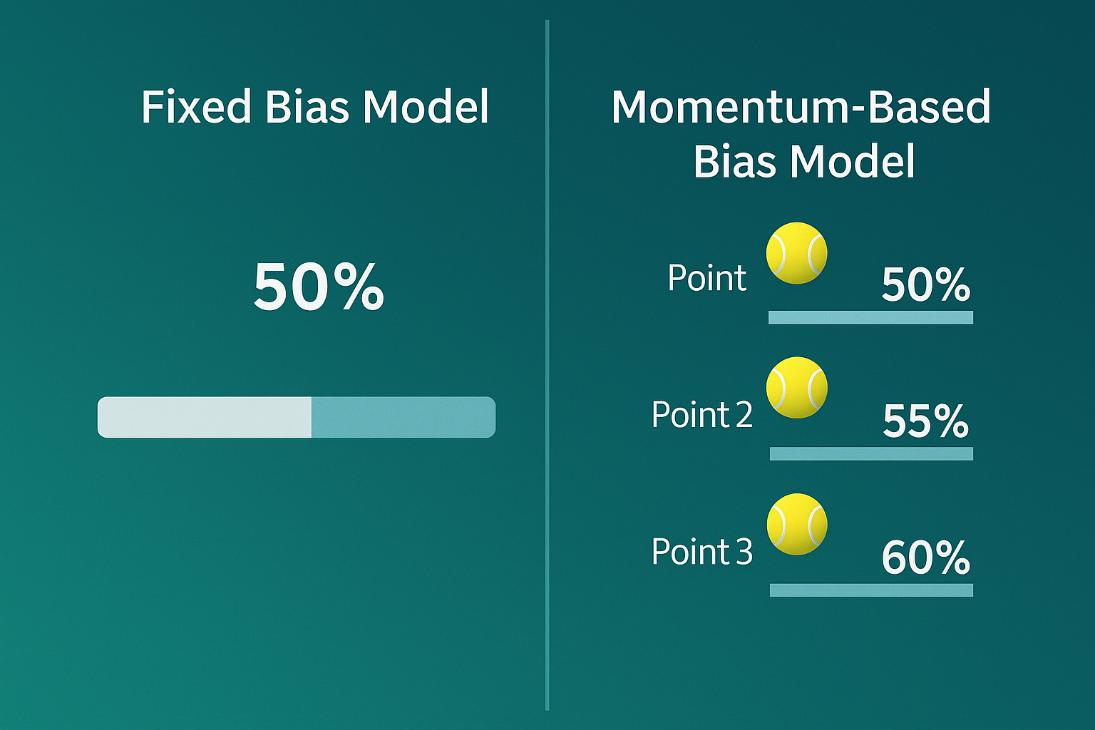Infographic comparing Fixed Bias Model (static 50%) vs Momentum-Based Bias Model